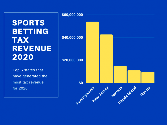 Photo: how much taxes on sports betting