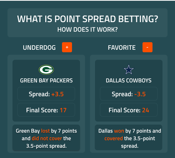 Photo: what is the spread when betting on sports