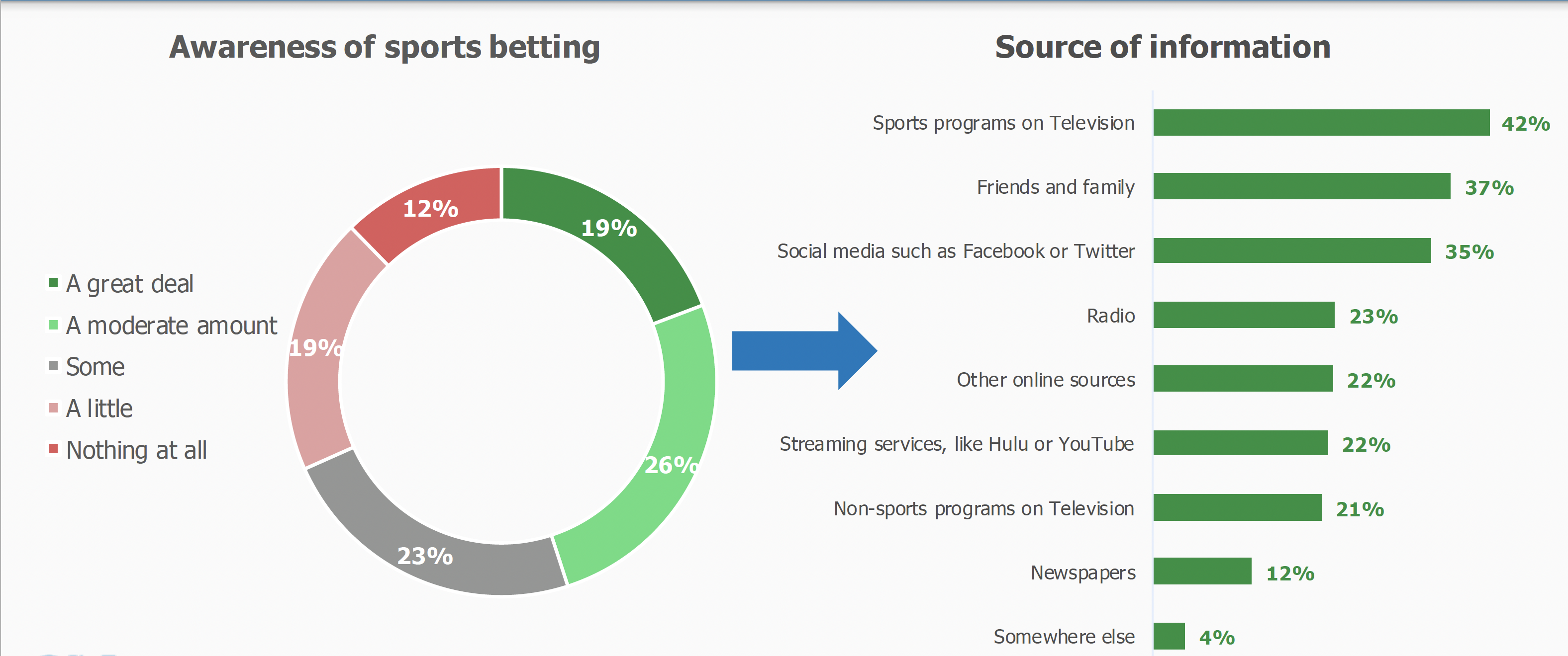 Photo: how much is spent on daily sports bets