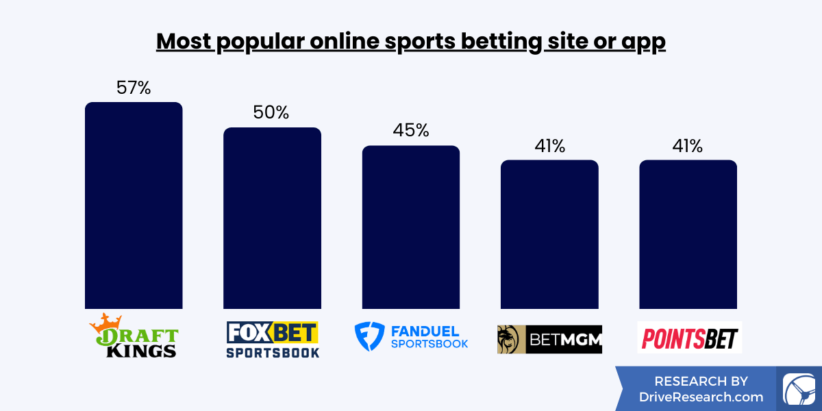 Photo: how many poeple int he worl bet in sports