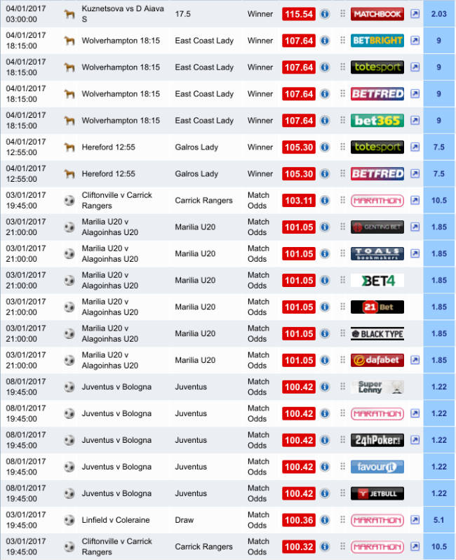 Photo: which sport is best for arbitrage betting