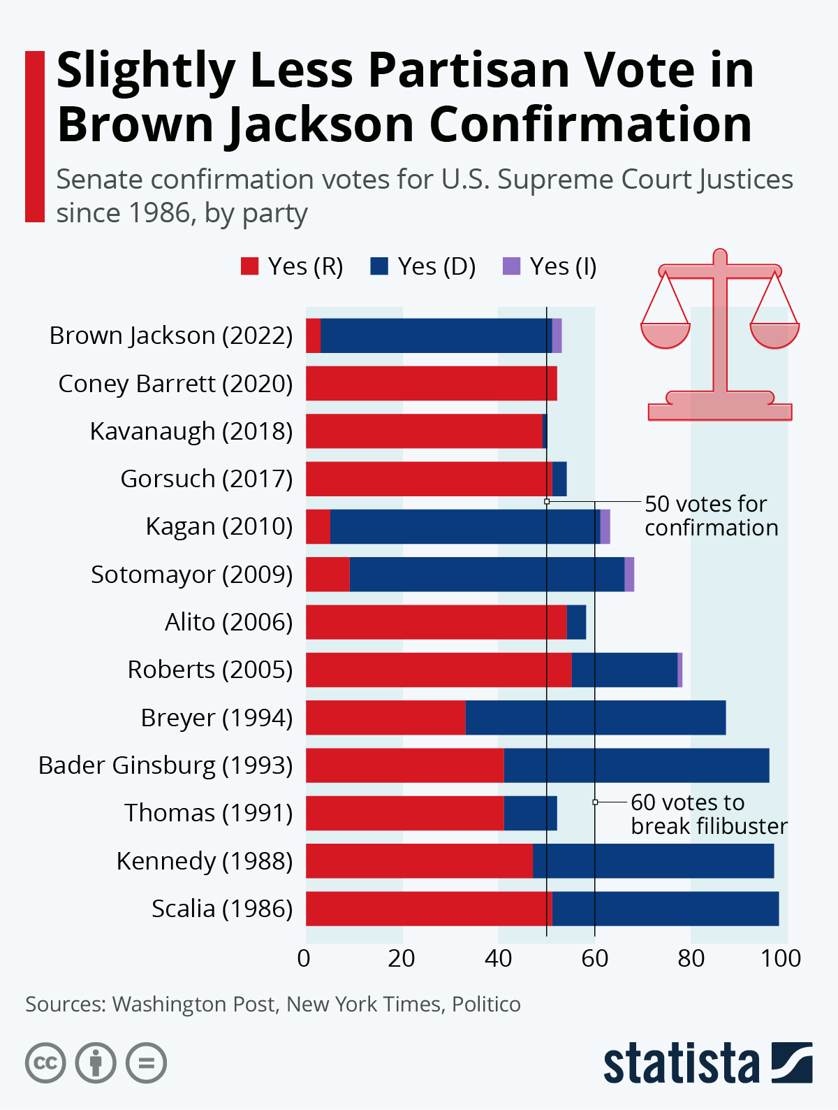 Photo: how did supreme court justices vote on sports betting