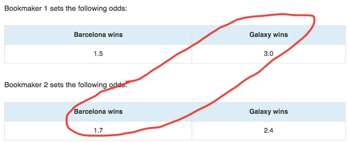 Photo: how sports betting arbitrage works