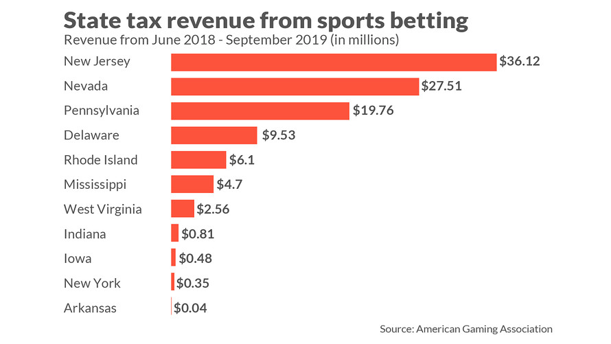 Photo: how is sports betting taxes in nj