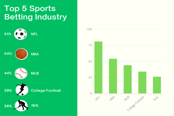 Photo: which sport is best to bet on