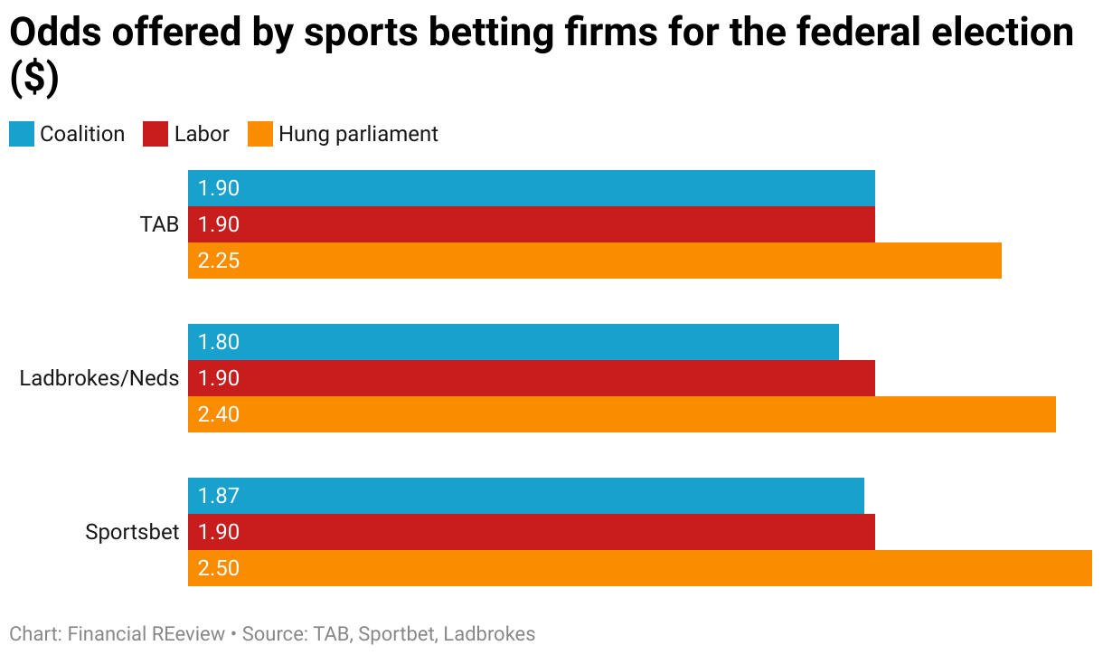 Photo: who will win the australian federal election 2019 sports bet