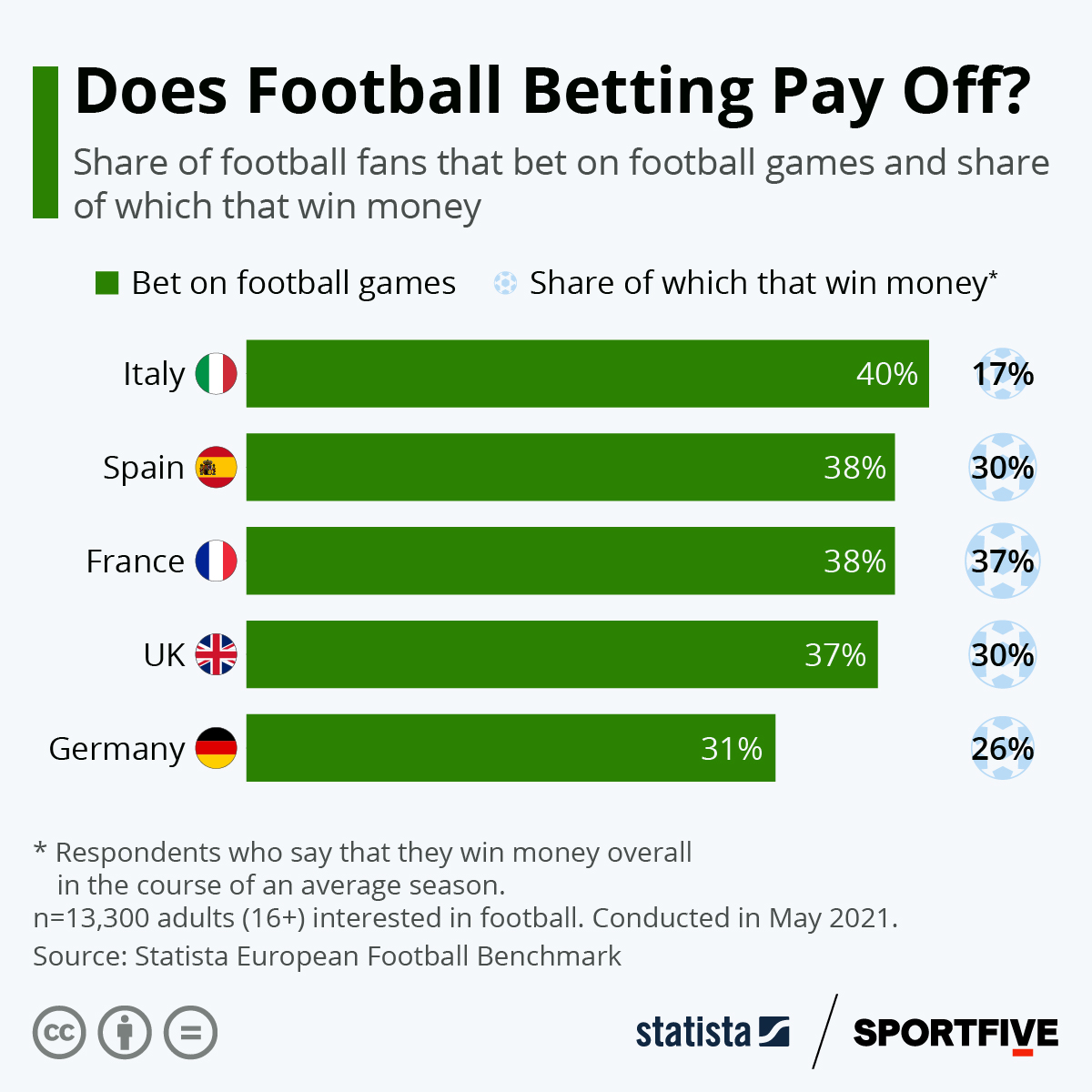 Photo: how much can you make from sports betting