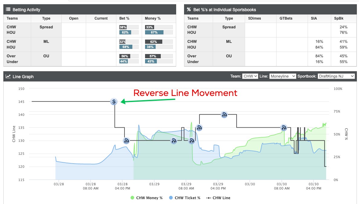 Photo: why does sports betting line move