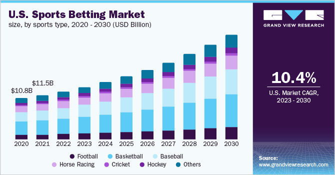 Photo: can betting ocmpanies profit from sports corporations