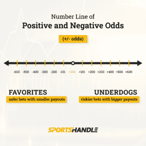 Photo: what does the negative number mean in sports betting