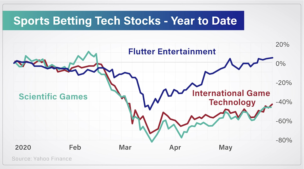 Photo: how to invest in sports betting stocks