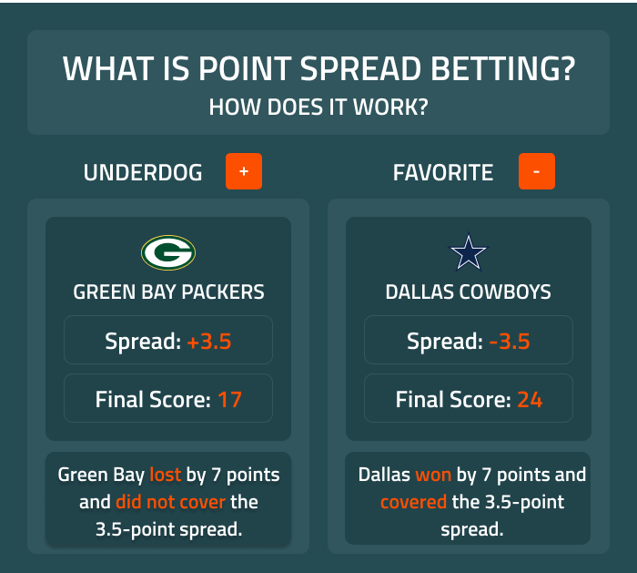 Photo: what does a spread mean in sports betting