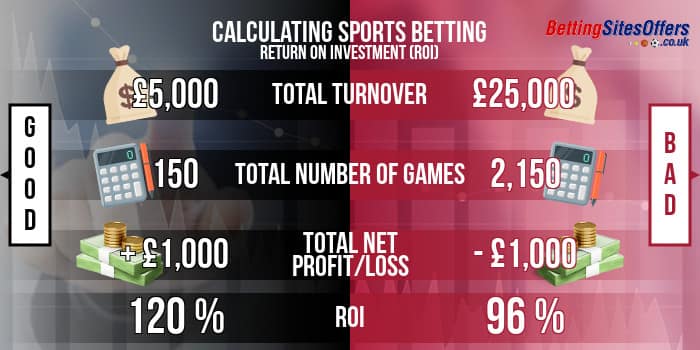 Photo: whats a good roi for sports betting