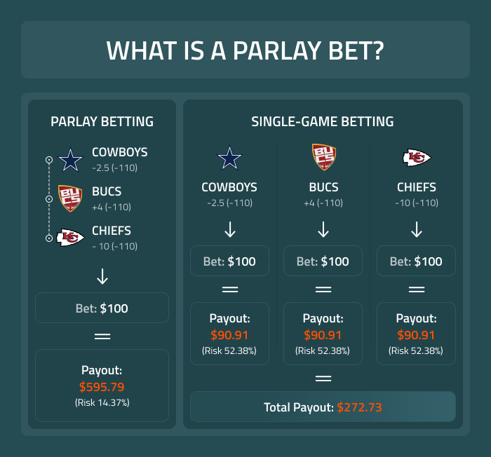 Photo: how to parlay sports bets