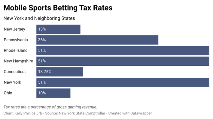 Photo: how much taxes on sports betting