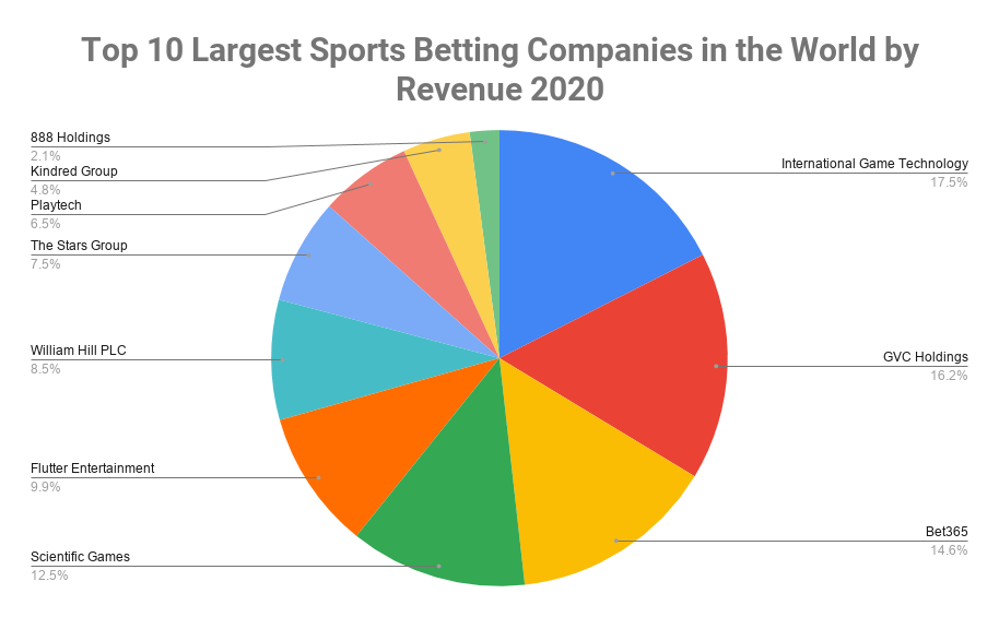 Photo: how much do sports betting companies make