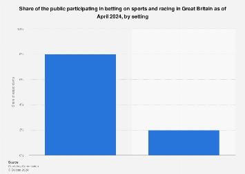 Photo: how many people in the uk bet on sports