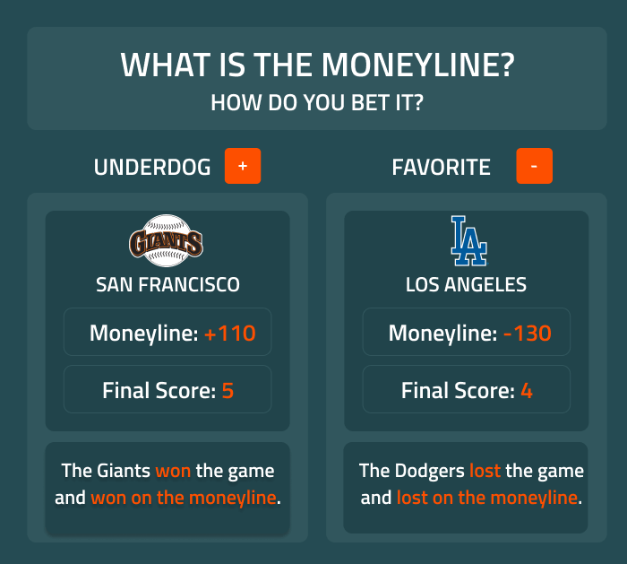 Photo: how are moneyline sports bets settled if a draw