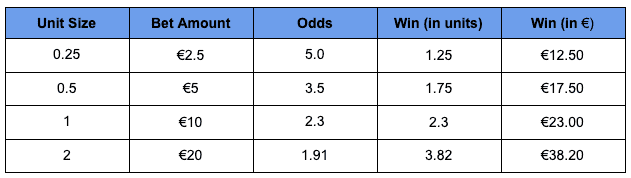 Photo: whats a unit in sports betting