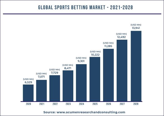 Photo: how big is the global sports betting industry