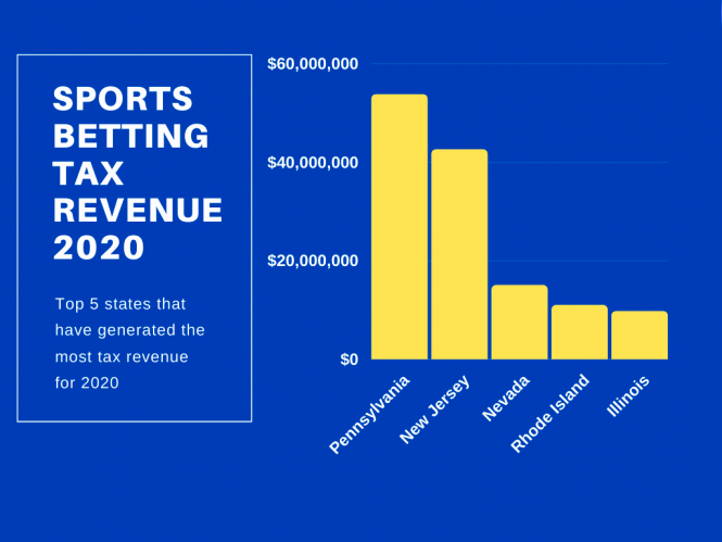 Photo: how much is sports betting taxes