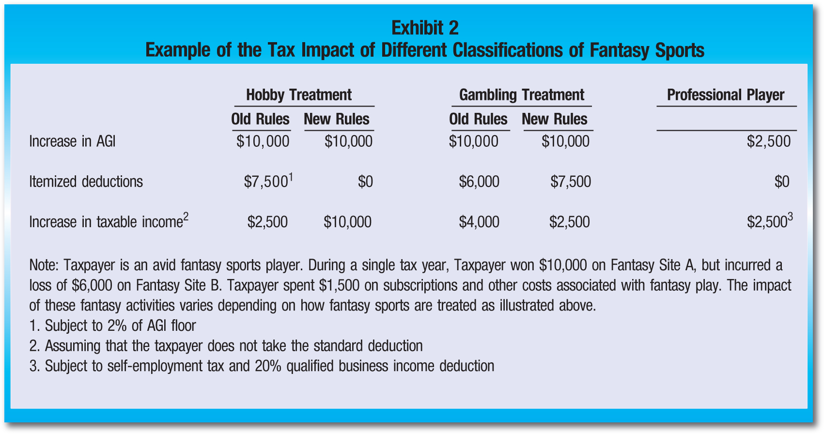 Photo: are sports betting losses tax deductible