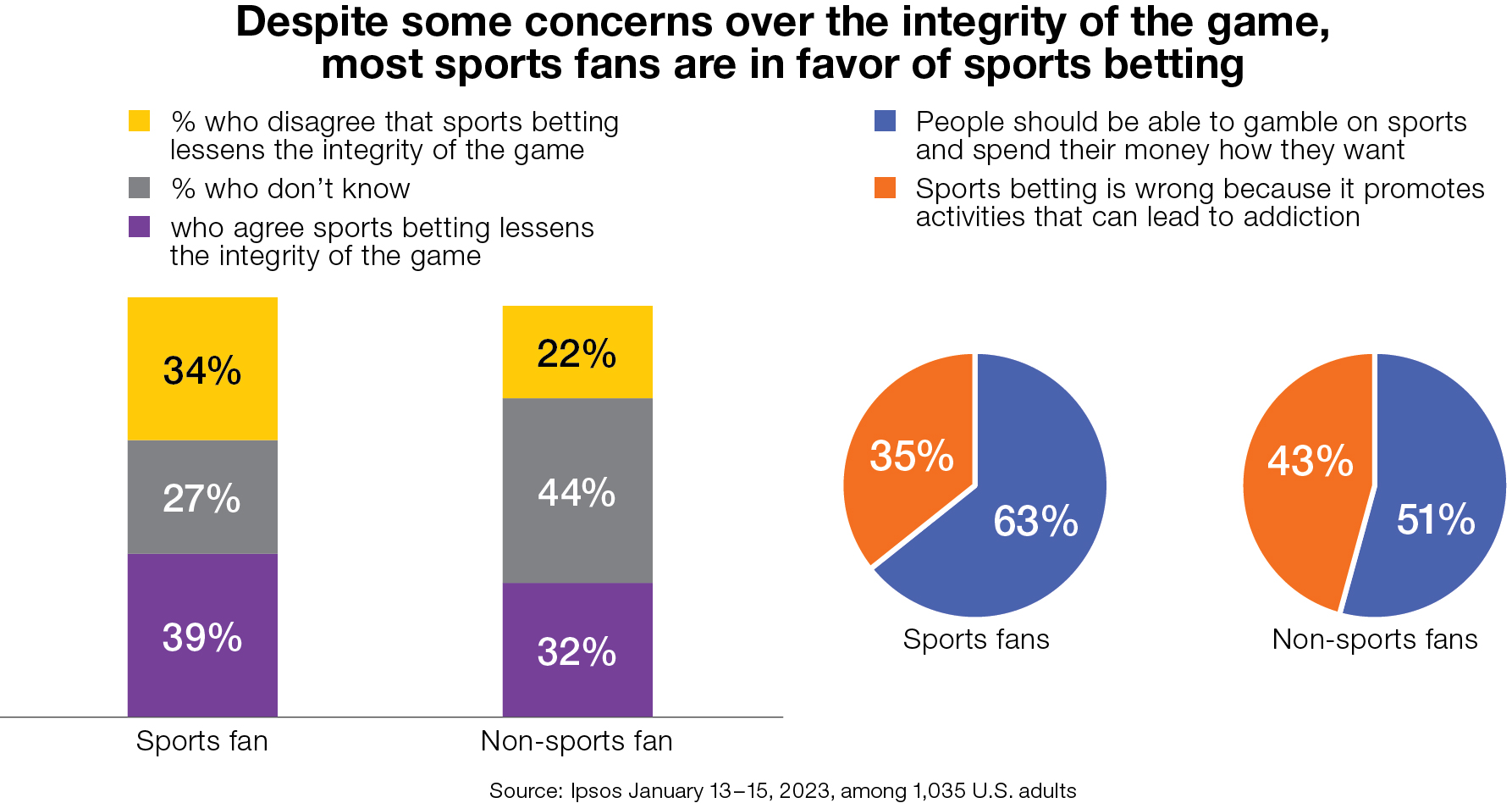 Photo: how popular is sports betting