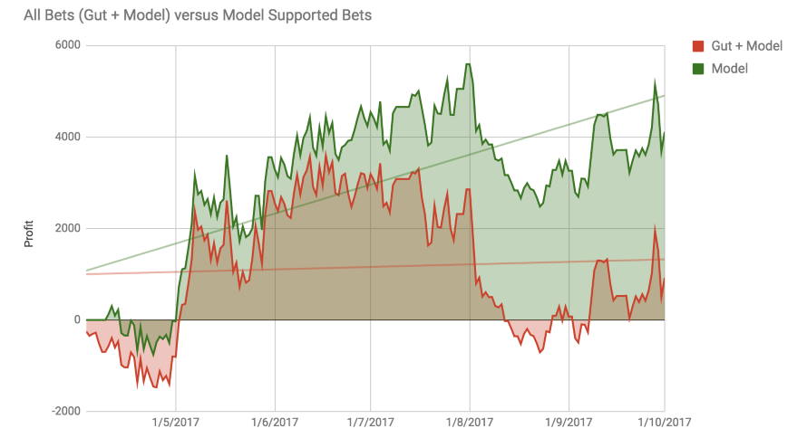 Photo: what is a good sports bet percentage winning