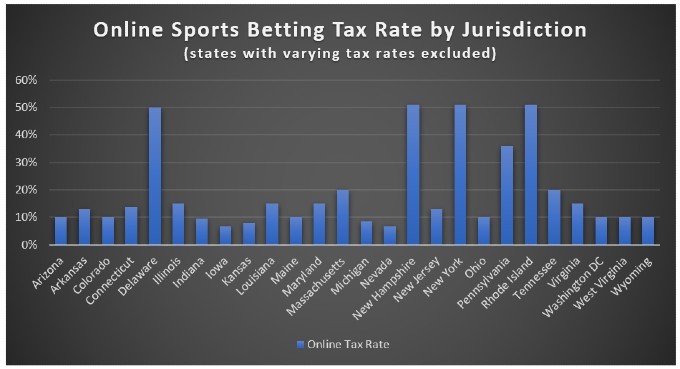 Photo: how much taxes when cashing out sports bet in.pennsylvania