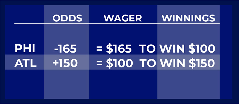 Photo: what is plus and minus in sports betting