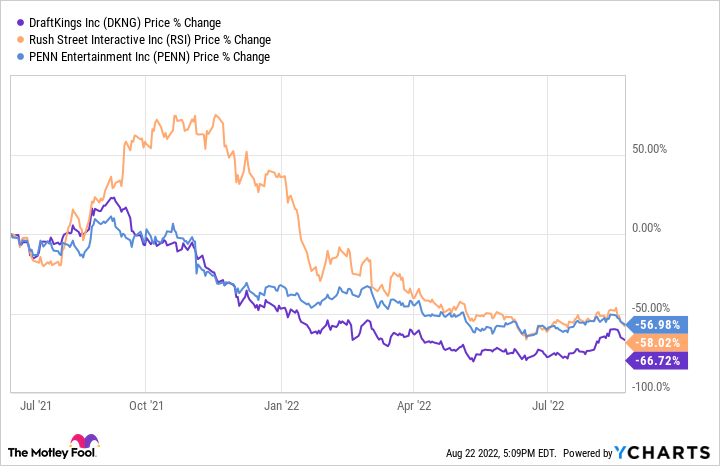 Photo: why are sports betting stocks down