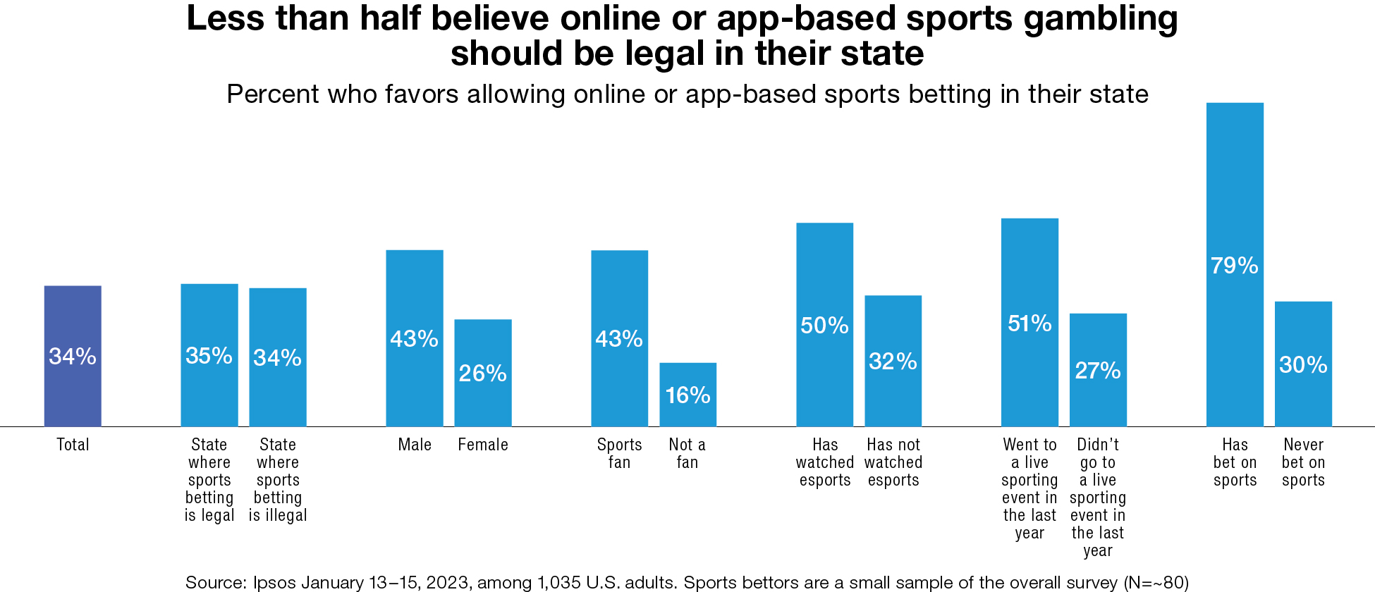 Photo: should sports betting be legal everywhere