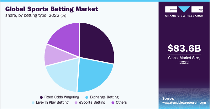 Photo: how big is the sports betting market