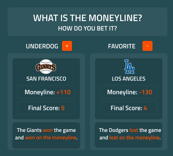 Photo: how does money line work in sports betting