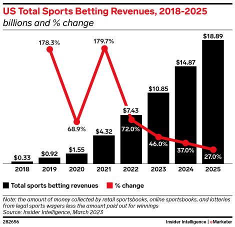 Photo: how many people bet on sports a year