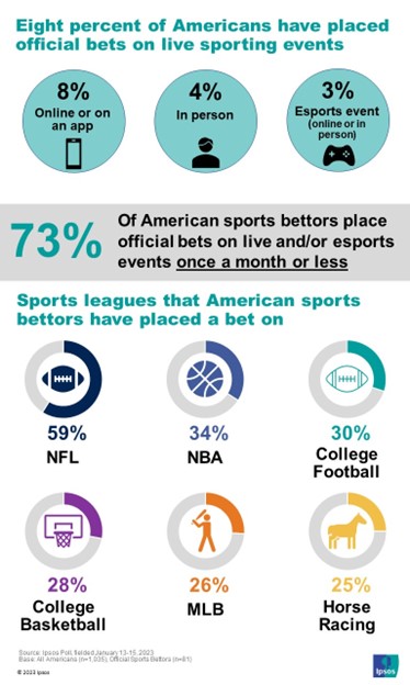 Photo: how many people bet on sports worldwide