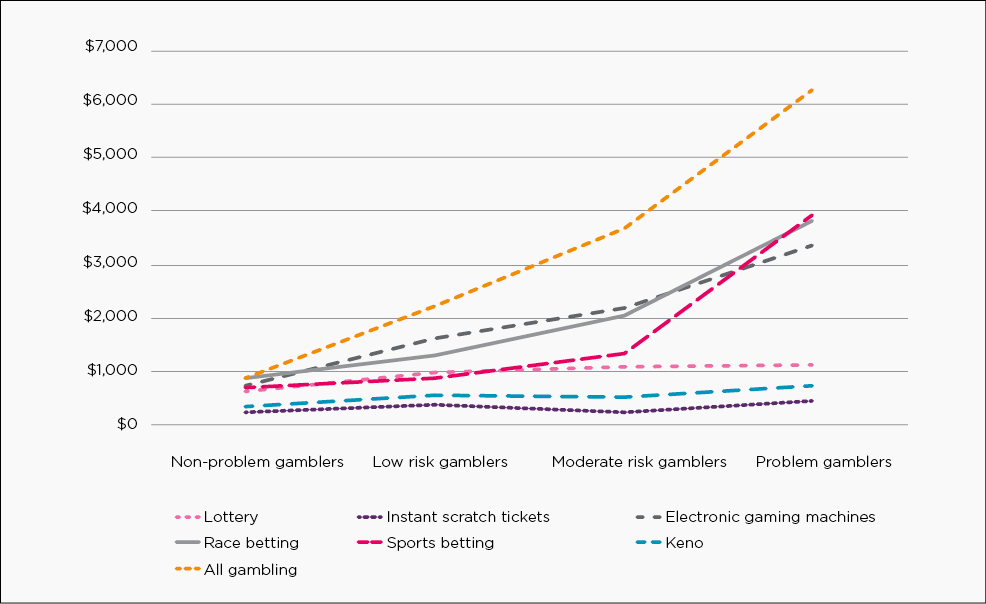 Photo: how much do australians lose on sports betting each year