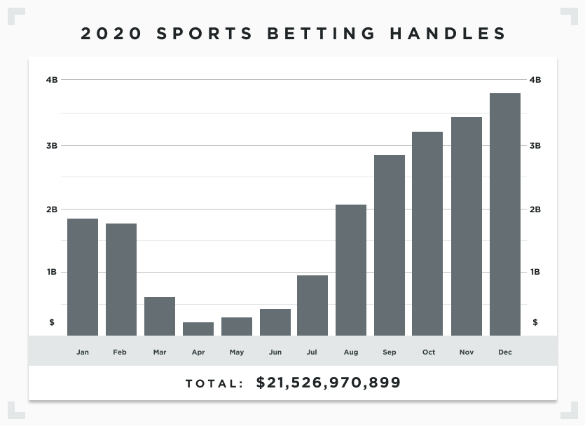 Photo: how much does sports betting make a year