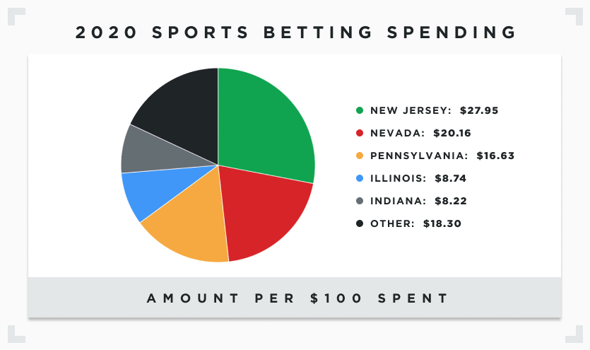 Photo: how much does sports betting make a year