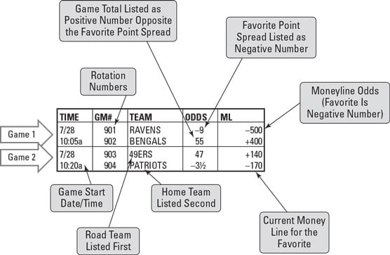 Photo: how to read nfl sports betting