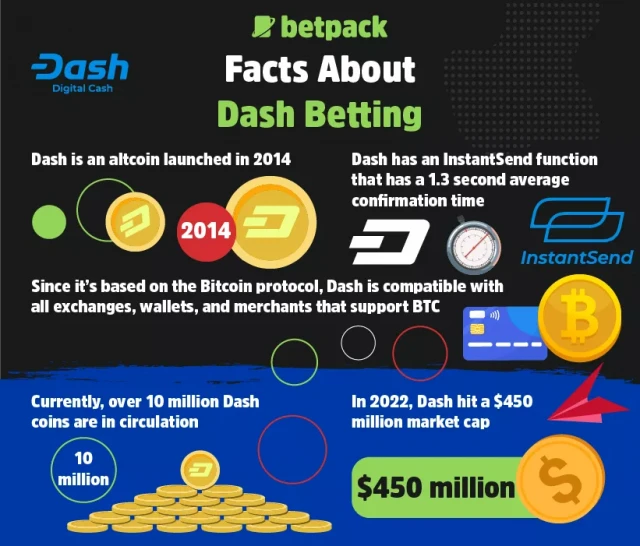 Photo: how to use dash to bet on sports