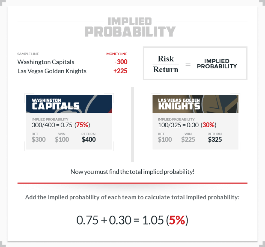 Photo: what a sports bet juice means probability to win