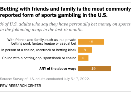 Photo: what percent of americans bet on sports